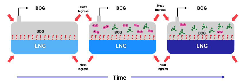 LNG Ageing