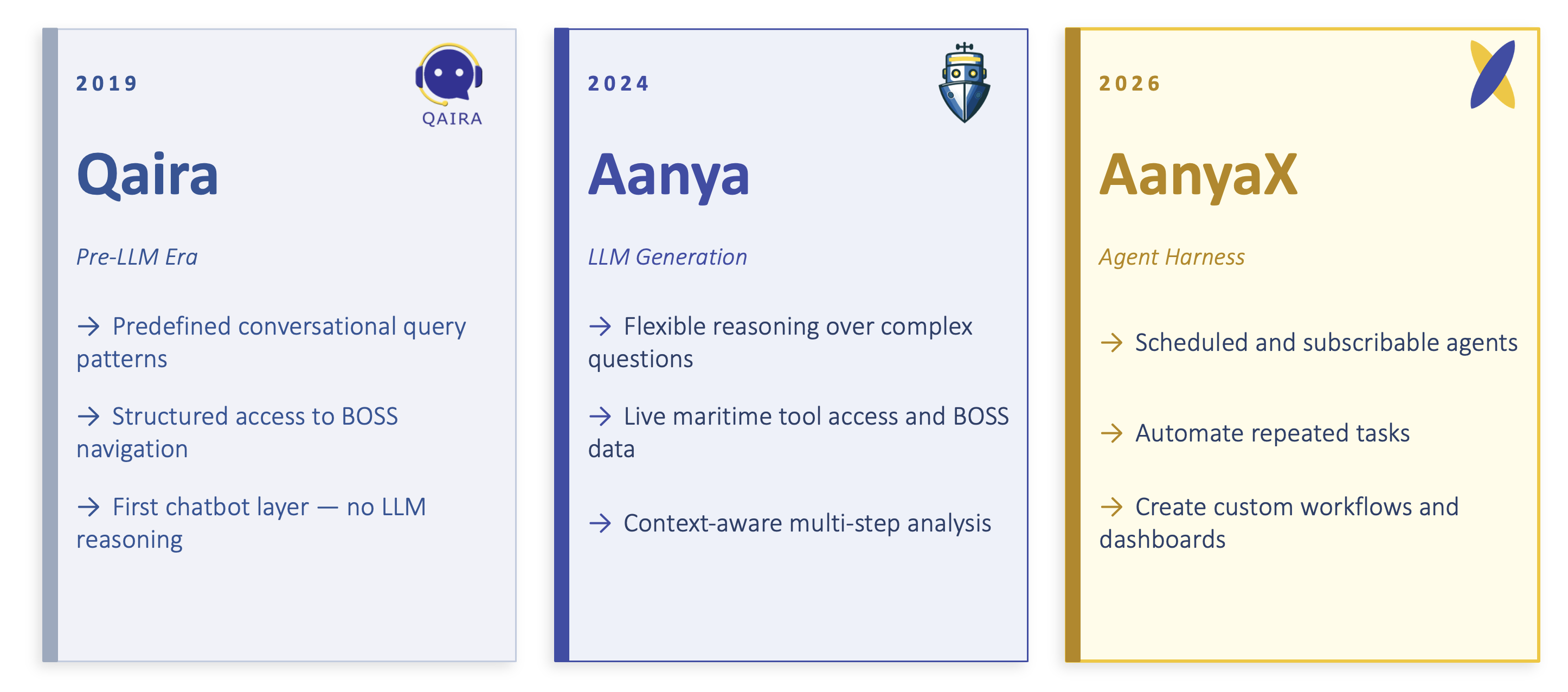 Qaira to Aanya to AanyaX journey