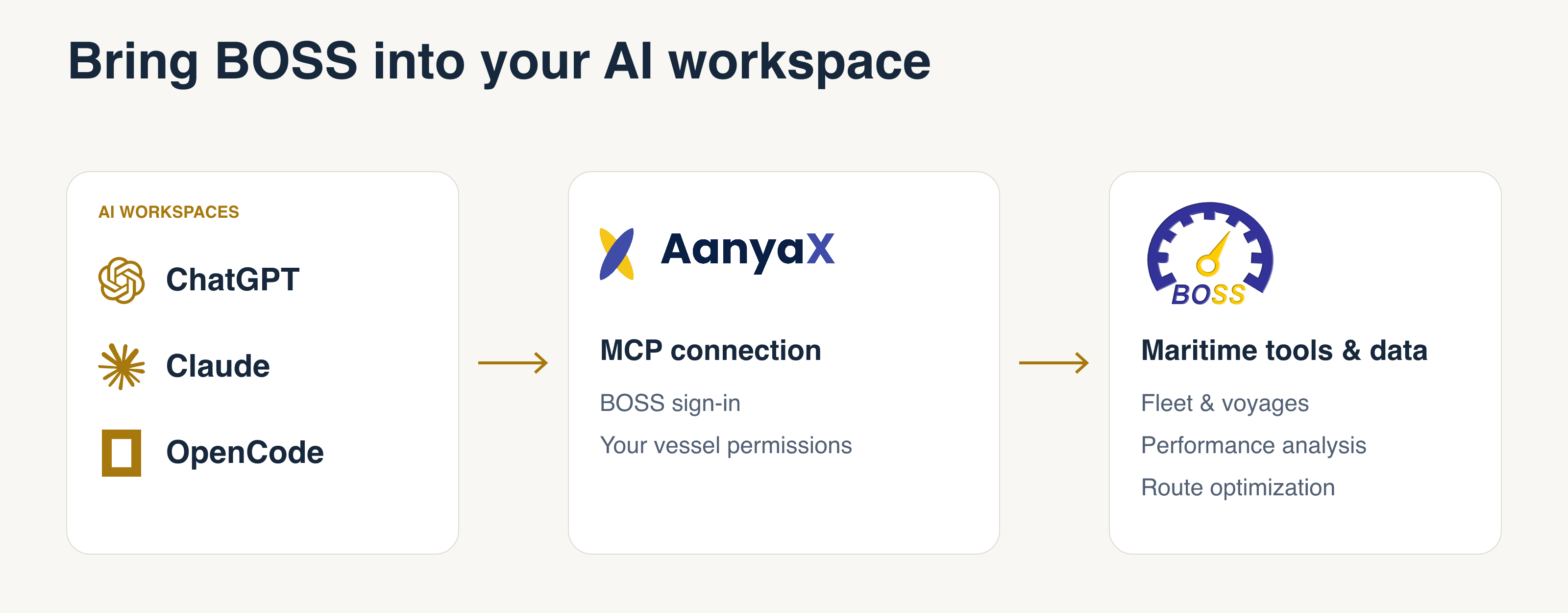ChatGPT, Claude and OpenCode are examples of AI workspaces that can connect through AanyaX to BOSS fleet, performance and route-planning tools.