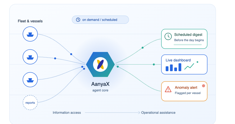 AanyaX information to operations flow