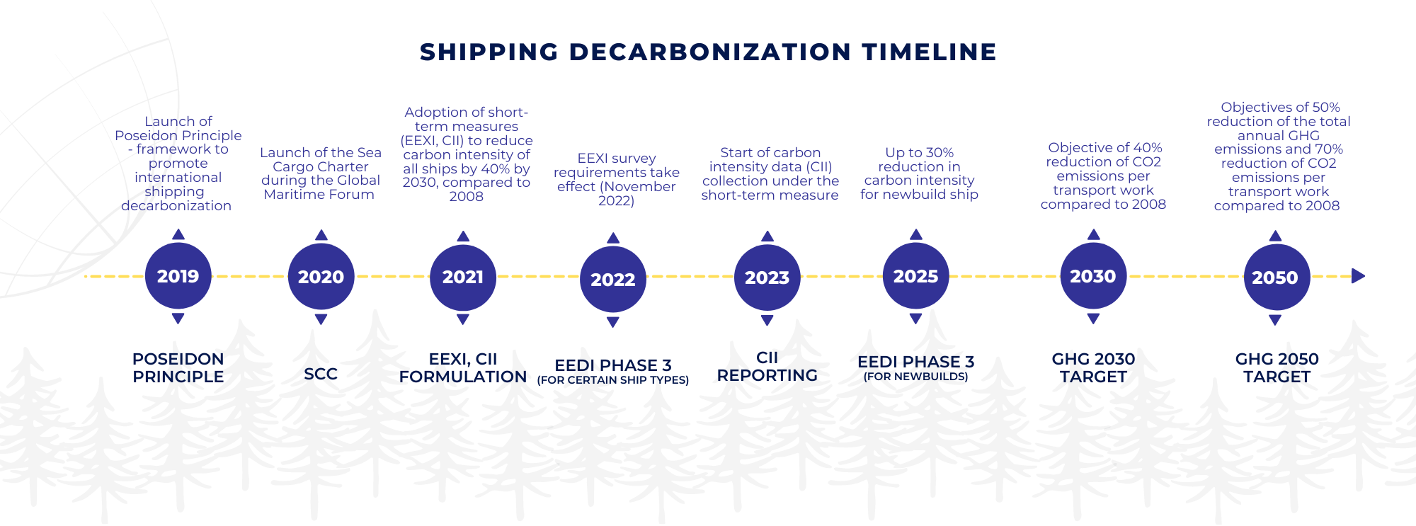 Shipping Decarbonization timeline