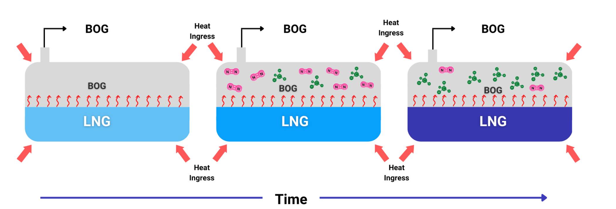 LNG Ageing Tank