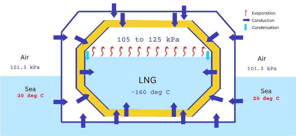 LNG Cargo Tank