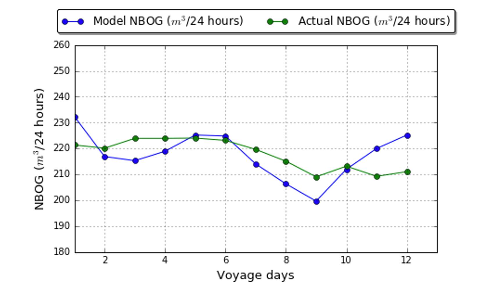 NBOG Prediction