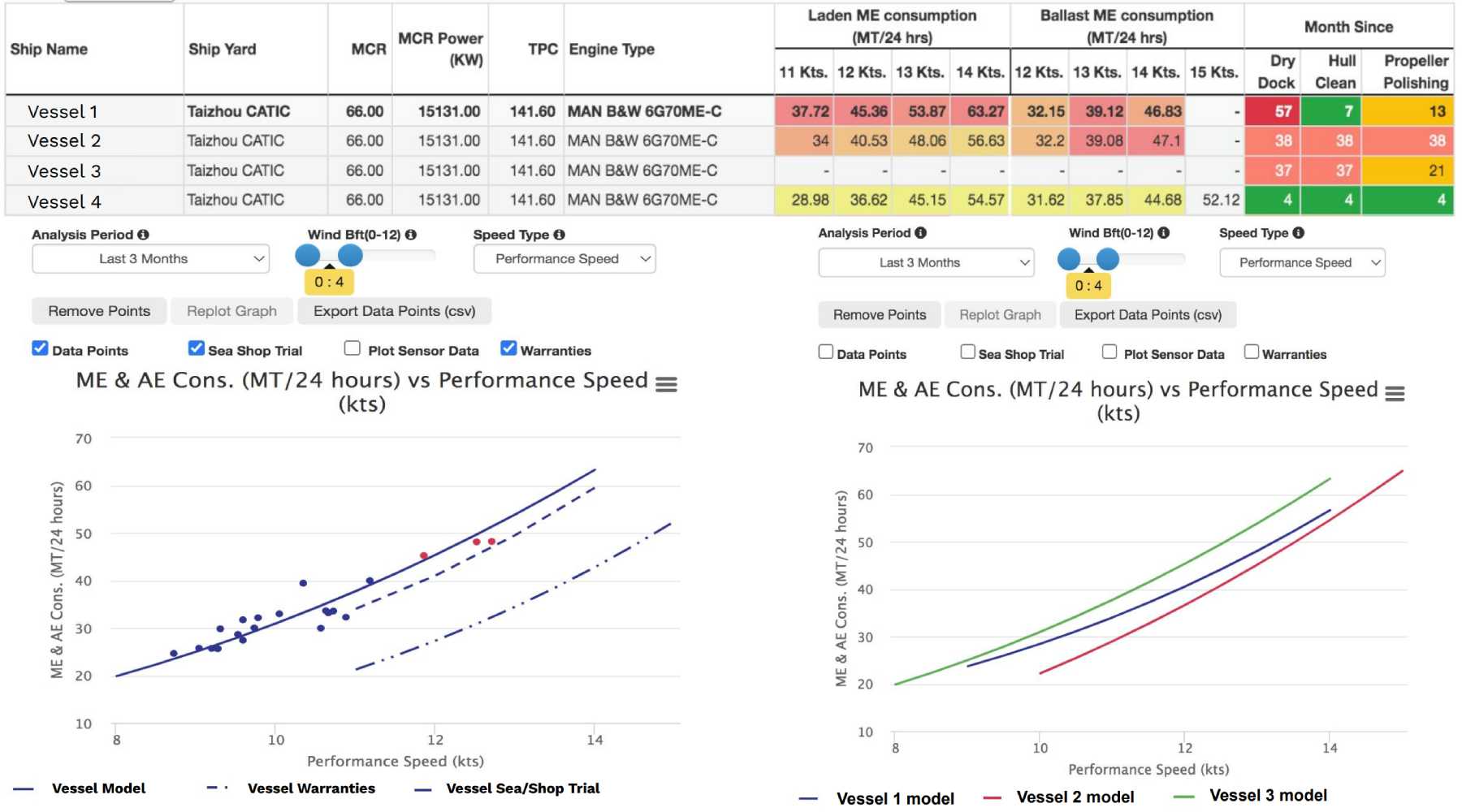 Performance comparison against sea trial and sister vessels