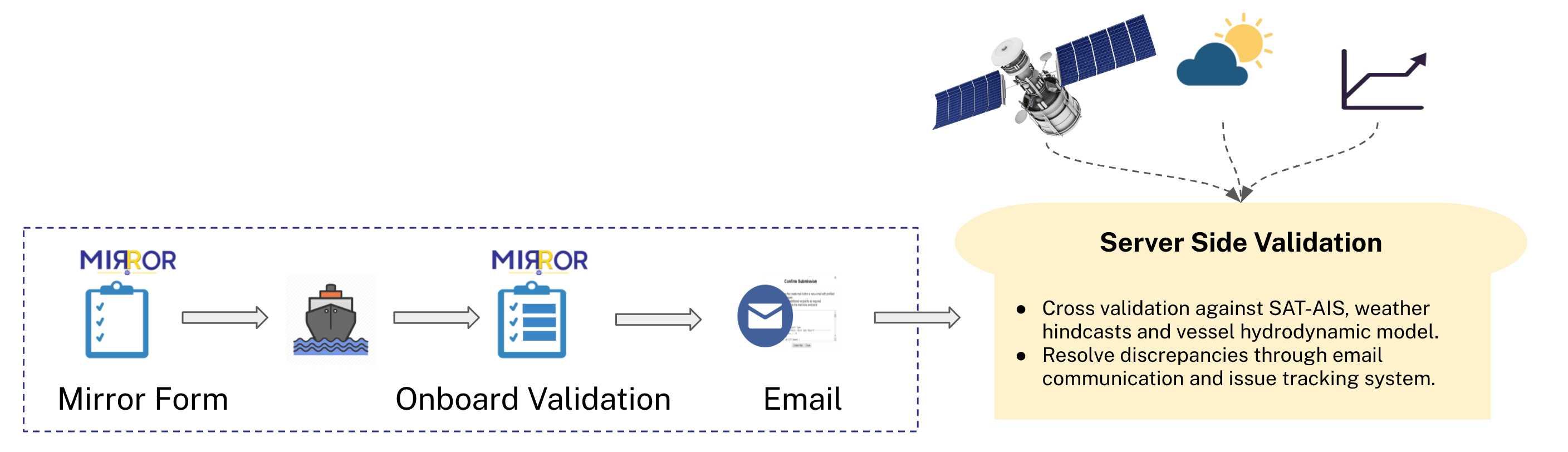 Noon report data logging system